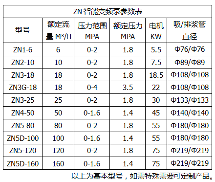 ZN智能變頻泵參數(shù) ZN智能變頻泵參數(shù)